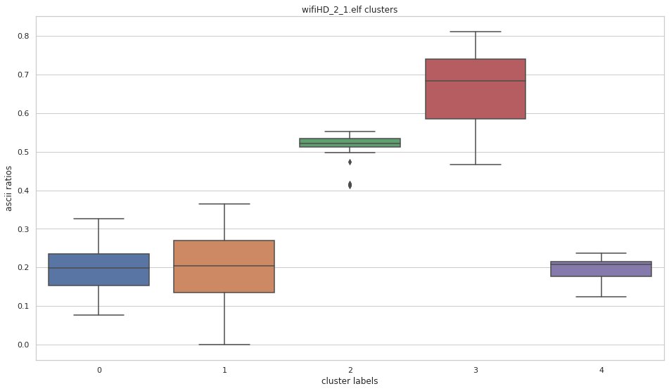 AVR clusters boxplot